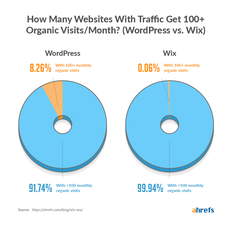 How Many Websites With Traffic Get 100+ Organic Visits/Month (WordPress vs. Wix)